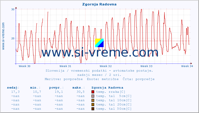 POVPREČJE :: Zgornja Radovna :: temp. zraka | vlaga | smer vetra | hitrost vetra | sunki vetra | tlak | padavine | sonce | temp. tal  5cm | temp. tal 10cm | temp. tal 20cm | temp. tal 30cm | temp. tal 50cm :: zadnji mesec / 2 uri.