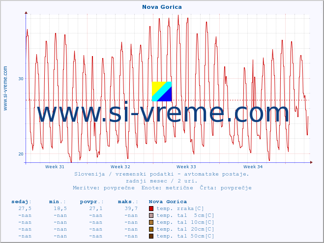 POVPREČJE :: Nova Gorica :: temp. zraka | vlaga | smer vetra | hitrost vetra | sunki vetra | tlak | padavine | sonce | temp. tal  5cm | temp. tal 10cm | temp. tal 20cm | temp. tal 30cm | temp. tal 50cm :: zadnji mesec / 2 uri.