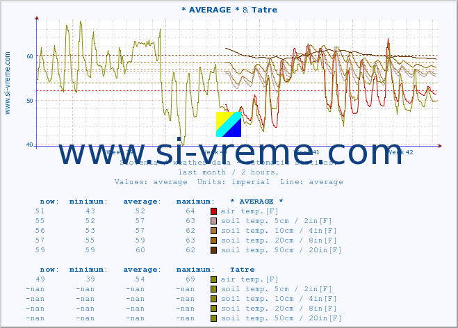  :: * AVERAGE * & Tatre :: air temp. | humi- dity | wind dir. | wind speed | wind gusts | air pressure | precipi- tation | sun strength | soil temp. 5cm / 2in | soil temp. 10cm / 4in | soil temp. 20cm / 8in | soil temp. 30cm / 12in | soil temp. 50cm / 20in :: last month / 2 hours.