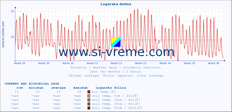  :: Logarska dolina :: air temp. | humi- dity | wind dir. | wind speed | wind gusts | air pressure | precipi- tation | sun strength | soil temp. 5cm / 2in | soil temp. 10cm / 4in | soil temp. 20cm / 8in | soil temp. 30cm / 12in | soil temp. 50cm / 20in :: last two months / 2 hours.