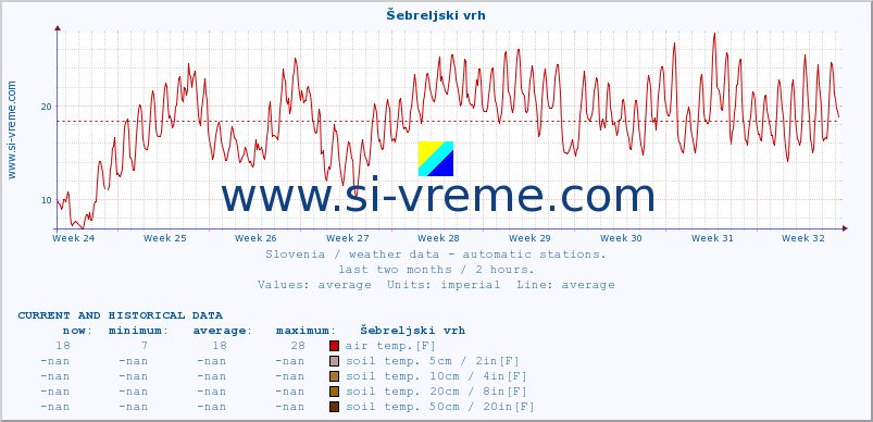  :: Šebreljski vrh :: air temp. | humi- dity | wind dir. | wind speed | wind gusts | air pressure | precipi- tation | sun strength | soil temp. 5cm / 2in | soil temp. 10cm / 4in | soil temp. 20cm / 8in | soil temp. 30cm / 12in | soil temp. 50cm / 20in :: last two months / 2 hours.