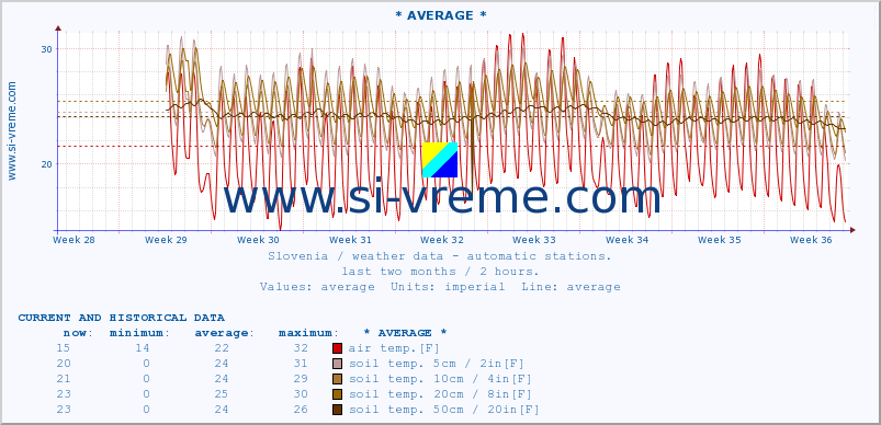  :: * AVERAGE * :: air temp. | humi- dity | wind dir. | wind speed | wind gusts | air pressure | precipi- tation | sun strength | soil temp. 5cm / 2in | soil temp. 10cm / 4in | soil temp. 20cm / 8in | soil temp. 30cm / 12in | soil temp. 50cm / 20in :: last two months / 2 hours.