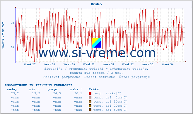 POVPREČJE :: Krško :: temp. zraka | vlaga | smer vetra | hitrost vetra | sunki vetra | tlak | padavine | sonce | temp. tal  5cm | temp. tal 10cm | temp. tal 20cm | temp. tal 30cm | temp. tal 50cm :: zadnja dva meseca / 2 uri.