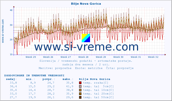 POVPREČJE :: Bilje Nova Gorica :: temp. zraka | vlaga | smer vetra | hitrost vetra | sunki vetra | tlak | padavine | sonce | temp. tal  5cm | temp. tal 10cm | temp. tal 20cm | temp. tal 30cm | temp. tal 50cm :: zadnja dva meseca / 2 uri.