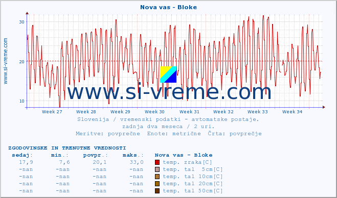 POVPREČJE :: Nova vas - Bloke :: temp. zraka | vlaga | smer vetra | hitrost vetra | sunki vetra | tlak | padavine | sonce | temp. tal  5cm | temp. tal 10cm | temp. tal 20cm | temp. tal 30cm | temp. tal 50cm :: zadnja dva meseca / 2 uri.