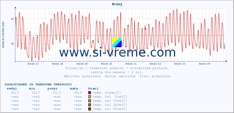 POVPREČJE :: Kranj :: temp. zraka | vlaga | smer vetra | hitrost vetra | sunki vetra | tlak | padavine | sonce | temp. tal  5cm | temp. tal 10cm | temp. tal 20cm | temp. tal 30cm | temp. tal 50cm :: zadnja dva meseca / 2 uri.