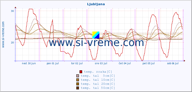 POVPREČJE :: Ljubljana :: temp. zraka | vlaga | smer vetra | hitrost vetra | sunki vetra | tlak | padavine | sonce | temp. tal  5cm | temp. tal 10cm | temp. tal 20cm | temp. tal 30cm | temp. tal 50cm :: zadnji teden / 30 minut.