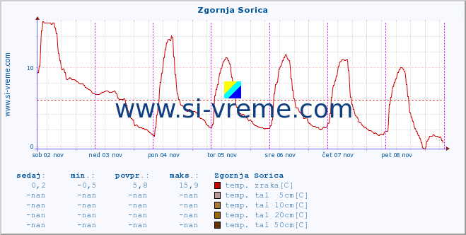 POVPREČJE :: Zgornja Sorica :: temp. zraka | vlaga | smer vetra | hitrost vetra | sunki vetra | tlak | padavine | sonce | temp. tal  5cm | temp. tal 10cm | temp. tal 20cm | temp. tal 30cm | temp. tal 50cm :: zadnji teden / 30 minut.