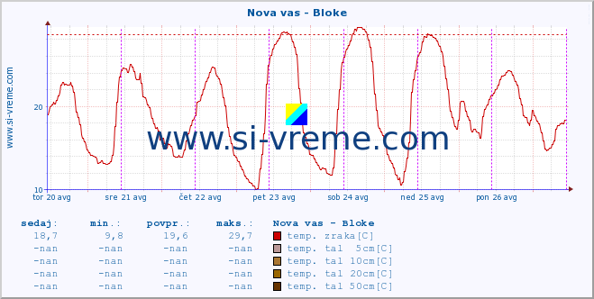 POVPREČJE :: Nova vas - Bloke :: temp. zraka | vlaga | smer vetra | hitrost vetra | sunki vetra | tlak | padavine | sonce | temp. tal  5cm | temp. tal 10cm | temp. tal 20cm | temp. tal 30cm | temp. tal 50cm :: zadnji teden / 30 minut.