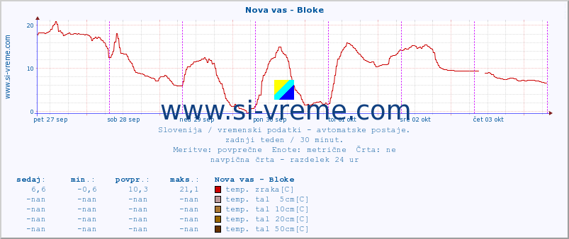 POVPREČJE :: Nova vas - Bloke :: temp. zraka | vlaga | smer vetra | hitrost vetra | sunki vetra | tlak | padavine | sonce | temp. tal  5cm | temp. tal 10cm | temp. tal 20cm | temp. tal 30cm | temp. tal 50cm :: zadnji teden / 30 minut.