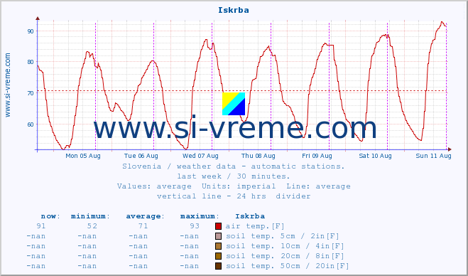  :: Iskrba :: air temp. | humi- dity | wind dir. | wind speed | wind gusts | air pressure | precipi- tation | sun strength | soil temp. 5cm / 2in | soil temp. 10cm / 4in | soil temp. 20cm / 8in | soil temp. 30cm / 12in | soil temp. 50cm / 20in :: last week / 30 minutes.