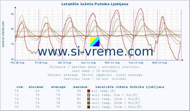  :: Letališče Jožeta Pučnika Ljubljana :: air temp. | humi- dity | wind dir. | wind speed | wind gusts | air pressure | precipi- tation | sun strength | soil temp. 5cm / 2in | soil temp. 10cm / 4in | soil temp. 20cm / 8in | soil temp. 30cm / 12in | soil temp. 50cm / 20in :: last week / 30 minutes.