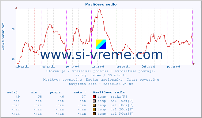 POVPREČJE :: Pavličevo sedlo :: temp. zraka | vlaga | smer vetra | hitrost vetra | sunki vetra | tlak | padavine | sonce | temp. tal  5cm | temp. tal 10cm | temp. tal 20cm | temp. tal 30cm | temp. tal 50cm :: zadnji teden / 30 minut.