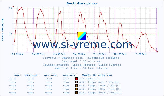  :: Boršt Gorenja vas :: air temp. | humi- dity | wind dir. | wind speed | wind gusts | air pressure | precipi- tation | sun strength | soil temp. 5cm / 2in | soil temp. 10cm / 4in | soil temp. 20cm / 8in | soil temp. 30cm / 12in | soil temp. 50cm / 20in :: last week / 30 minutes.