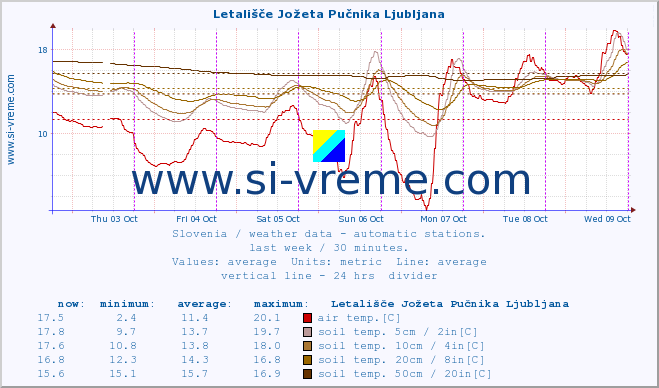  :: Letališče Jožeta Pučnika Ljubljana :: air temp. | humi- dity | wind dir. | wind speed | wind gusts | air pressure | precipi- tation | sun strength | soil temp. 5cm / 2in | soil temp. 10cm / 4in | soil temp. 20cm / 8in | soil temp. 30cm / 12in | soil temp. 50cm / 20in :: last week / 30 minutes.