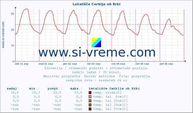 POVPREČJE :: Letališče Cerklje ob Krki :: temp. zraka | vlaga | smer vetra | hitrost vetra | sunki vetra | tlak | padavine | sonce | temp. tal  5cm | temp. tal 10cm | temp. tal 20cm | temp. tal 30cm | temp. tal 50cm :: zadnji teden / 30 minut.