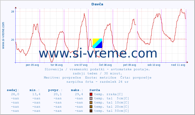 POVPREČJE :: Davča :: temp. zraka | vlaga | smer vetra | hitrost vetra | sunki vetra | tlak | padavine | sonce | temp. tal  5cm | temp. tal 10cm | temp. tal 20cm | temp. tal 30cm | temp. tal 50cm :: zadnji teden / 30 minut.