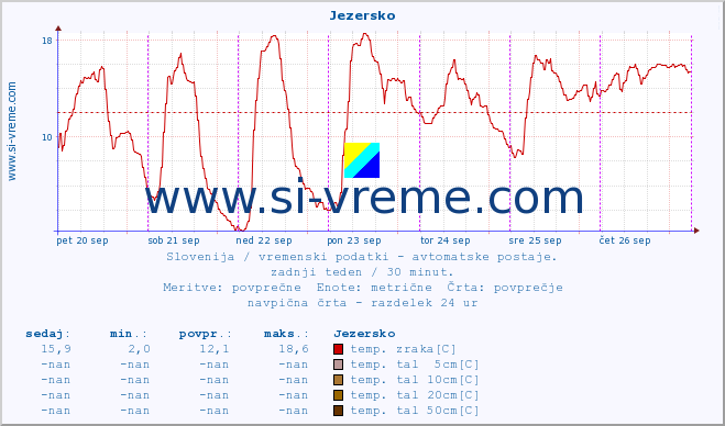 POVPREČJE :: Jezersko :: temp. zraka | vlaga | smer vetra | hitrost vetra | sunki vetra | tlak | padavine | sonce | temp. tal  5cm | temp. tal 10cm | temp. tal 20cm | temp. tal 30cm | temp. tal 50cm :: zadnji teden / 30 minut.