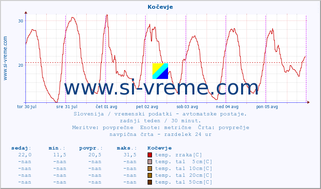 POVPREČJE :: Kočevje :: temp. zraka | vlaga | smer vetra | hitrost vetra | sunki vetra | tlak | padavine | sonce | temp. tal  5cm | temp. tal 10cm | temp. tal 20cm | temp. tal 30cm | temp. tal 50cm :: zadnji teden / 30 minut.