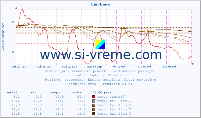 POVPREČJE :: Ljubljana :: temp. zraka | vlaga | smer vetra | hitrost vetra | sunki vetra | tlak | padavine | sonce | temp. tal  5cm | temp. tal 10cm | temp. tal 20cm | temp. tal 30cm | temp. tal 50cm :: zadnji teden / 30 minut.