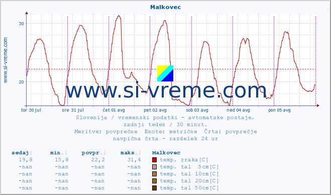 POVPREČJE :: Malkovec :: temp. zraka | vlaga | smer vetra | hitrost vetra | sunki vetra | tlak | padavine | sonce | temp. tal  5cm | temp. tal 10cm | temp. tal 20cm | temp. tal 30cm | temp. tal 50cm :: zadnji teden / 30 minut.