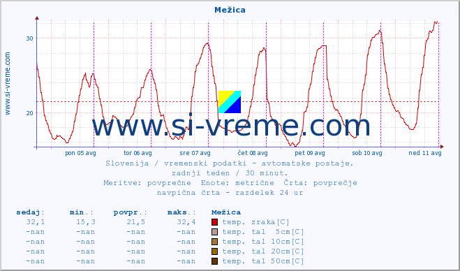 POVPREČJE :: Mežica :: temp. zraka | vlaga | smer vetra | hitrost vetra | sunki vetra | tlak | padavine | sonce | temp. tal  5cm | temp. tal 10cm | temp. tal 20cm | temp. tal 30cm | temp. tal 50cm :: zadnji teden / 30 minut.