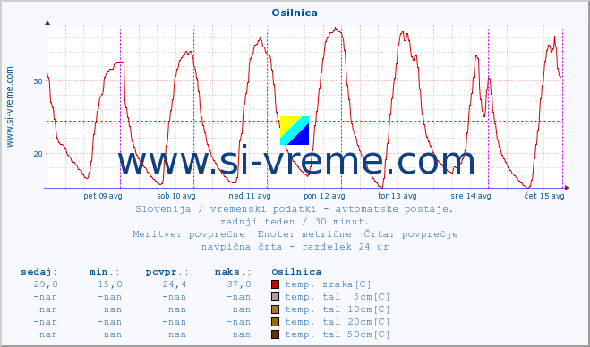 POVPREČJE :: Osilnica :: temp. zraka | vlaga | smer vetra | hitrost vetra | sunki vetra | tlak | padavine | sonce | temp. tal  5cm | temp. tal 10cm | temp. tal 20cm | temp. tal 30cm | temp. tal 50cm :: zadnji teden / 30 minut.