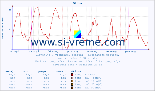 POVPREČJE :: Otlica :: temp. zraka | vlaga | smer vetra | hitrost vetra | sunki vetra | tlak | padavine | sonce | temp. tal  5cm | temp. tal 10cm | temp. tal 20cm | temp. tal 30cm | temp. tal 50cm :: zadnji teden / 30 minut.