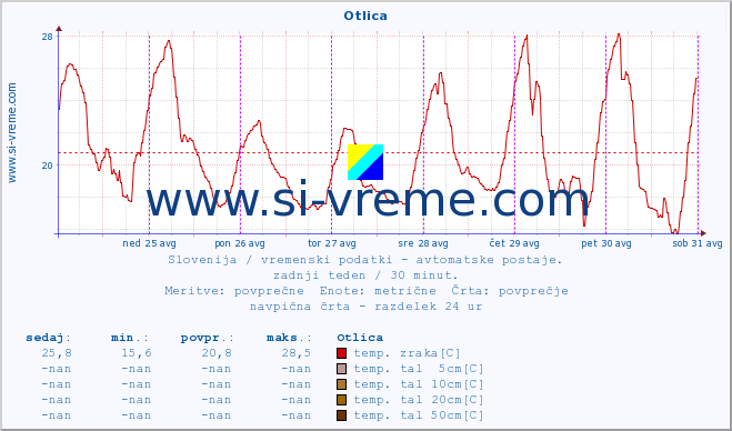 POVPREČJE :: Otlica :: temp. zraka | vlaga | smer vetra | hitrost vetra | sunki vetra | tlak | padavine | sonce | temp. tal  5cm | temp. tal 10cm | temp. tal 20cm | temp. tal 30cm | temp. tal 50cm :: zadnji teden / 30 minut.