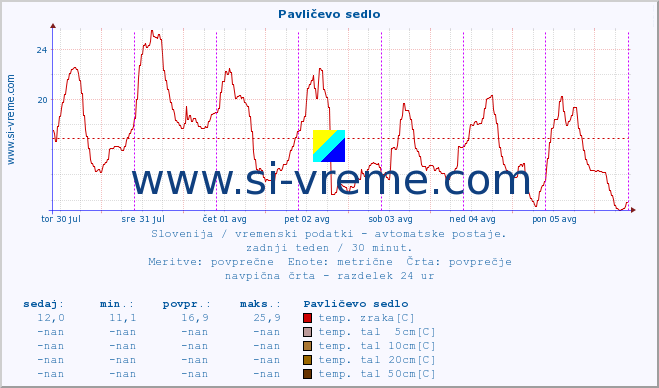 POVPREČJE :: Pavličevo sedlo :: temp. zraka | vlaga | smer vetra | hitrost vetra | sunki vetra | tlak | padavine | sonce | temp. tal  5cm | temp. tal 10cm | temp. tal 20cm | temp. tal 30cm | temp. tal 50cm :: zadnji teden / 30 minut.