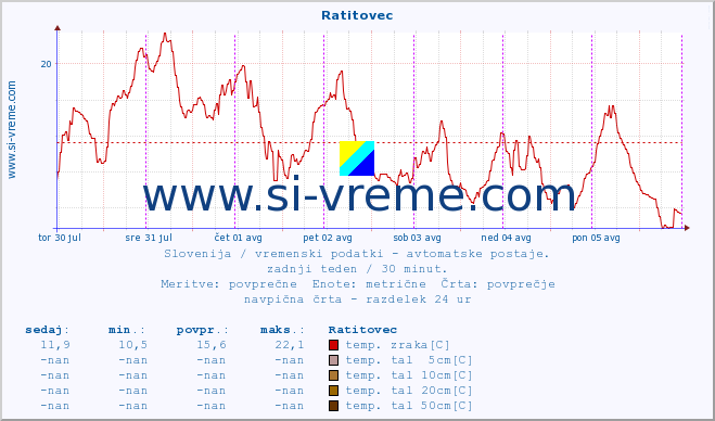 POVPREČJE :: Ratitovec :: temp. zraka | vlaga | smer vetra | hitrost vetra | sunki vetra | tlak | padavine | sonce | temp. tal  5cm | temp. tal 10cm | temp. tal 20cm | temp. tal 30cm | temp. tal 50cm :: zadnji teden / 30 minut.