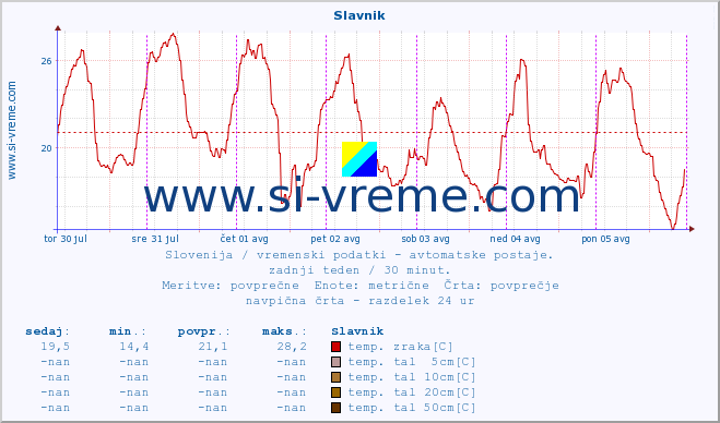 POVPREČJE :: Slavnik :: temp. zraka | vlaga | smer vetra | hitrost vetra | sunki vetra | tlak | padavine | sonce | temp. tal  5cm | temp. tal 10cm | temp. tal 20cm | temp. tal 30cm | temp. tal 50cm :: zadnji teden / 30 minut.