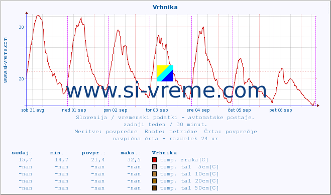 POVPREČJE :: Vrhnika :: temp. zraka | vlaga | smer vetra | hitrost vetra | sunki vetra | tlak | padavine | sonce | temp. tal  5cm | temp. tal 10cm | temp. tal 20cm | temp. tal 30cm | temp. tal 50cm :: zadnji teden / 30 minut.