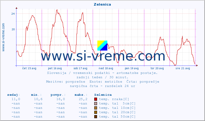 POVPREČJE :: Zelenica :: temp. zraka | vlaga | smer vetra | hitrost vetra | sunki vetra | tlak | padavine | sonce | temp. tal  5cm | temp. tal 10cm | temp. tal 20cm | temp. tal 30cm | temp. tal 50cm :: zadnji teden / 30 minut.