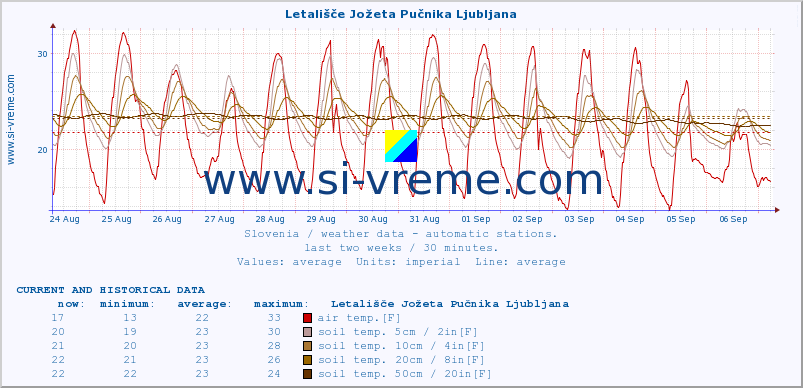  :: Letališče Jožeta Pučnika Ljubljana :: air temp. | humi- dity | wind dir. | wind speed | wind gusts | air pressure | precipi- tation | sun strength | soil temp. 5cm / 2in | soil temp. 10cm / 4in | soil temp. 20cm / 8in | soil temp. 30cm / 12in | soil temp. 50cm / 20in :: last two weeks / 30 minutes.