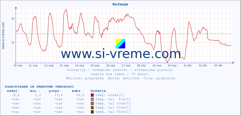 POVPREČJE :: Kočevje :: temp. zraka | vlaga | smer vetra | hitrost vetra | sunki vetra | tlak | padavine | sonce | temp. tal  5cm | temp. tal 10cm | temp. tal 20cm | temp. tal 30cm | temp. tal 50cm :: zadnja dva tedna / 30 minut.