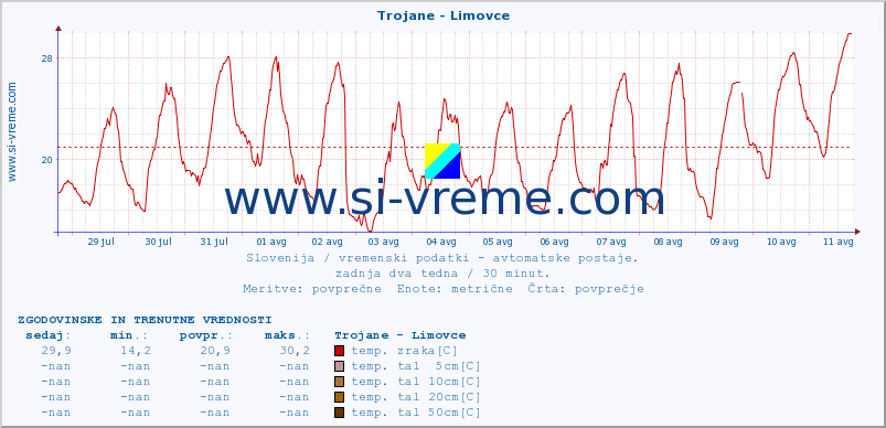 POVPREČJE :: Trojane - Limovce :: temp. zraka | vlaga | smer vetra | hitrost vetra | sunki vetra | tlak | padavine | sonce | temp. tal  5cm | temp. tal 10cm | temp. tal 20cm | temp. tal 30cm | temp. tal 50cm :: zadnja dva tedna / 30 minut.