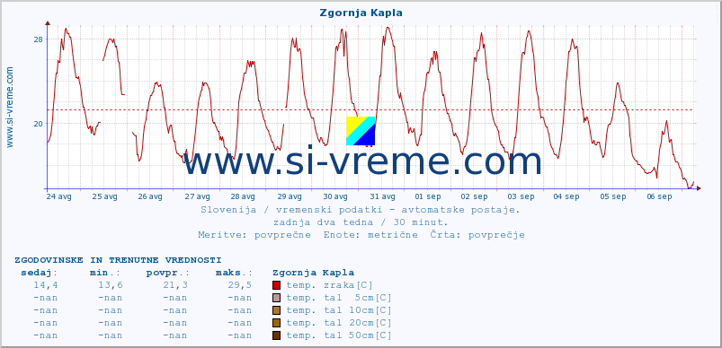 POVPREČJE :: Zgornja Kapla :: temp. zraka | vlaga | smer vetra | hitrost vetra | sunki vetra | tlak | padavine | sonce | temp. tal  5cm | temp. tal 10cm | temp. tal 20cm | temp. tal 30cm | temp. tal 50cm :: zadnja dva tedna / 30 minut.