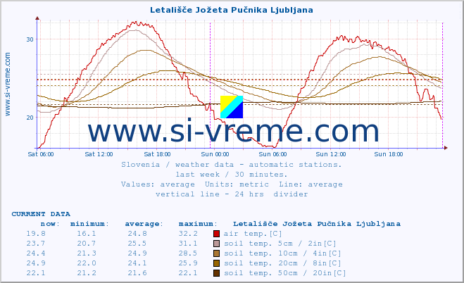  :: Letališče Jožeta Pučnika Ljubljana :: air temp. | humi- dity | wind dir. | wind speed | wind gusts | air pressure | precipi- tation | sun strength | soil temp. 5cm / 2in | soil temp. 10cm / 4in | soil temp. 20cm / 8in | soil temp. 30cm / 12in | soil temp. 50cm / 20in :: last week / 30 minutes.