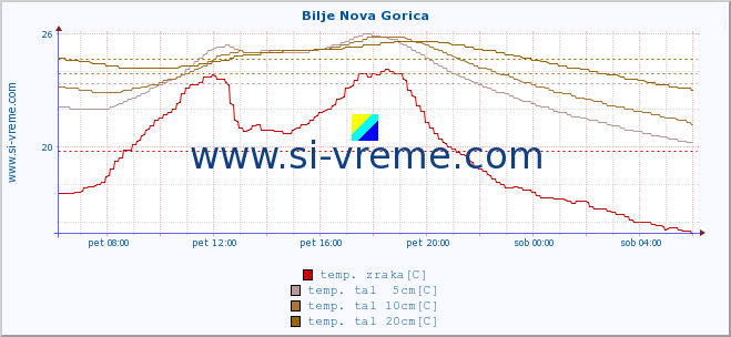 POVPREČJE :: Bilje Nova Gorica :: temp. zraka | vlaga | smer vetra | hitrost vetra | sunki vetra | tlak | padavine | sonce | temp. tal  5cm | temp. tal 10cm | temp. tal 20cm | temp. tal 30cm | temp. tal 50cm :: zadnji dan / 5 minut.