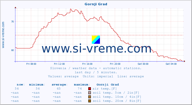  :: Gornji Grad :: air temp. | humi- dity | wind dir. | wind speed | wind gusts | air pressure | precipi- tation | sun strength | soil temp. 5cm / 2in | soil temp. 10cm / 4in | soil temp. 20cm / 8in | soil temp. 30cm / 12in | soil temp. 50cm / 20in :: last day / 5 minutes.