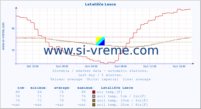  :: Letališče Lesce :: air temp. | humi- dity | wind dir. | wind speed | wind gusts | air pressure | precipi- tation | sun strength | soil temp. 5cm / 2in | soil temp. 10cm / 4in | soil temp. 20cm / 8in | soil temp. 30cm / 12in | soil temp. 50cm / 20in :: last day / 5 minutes.