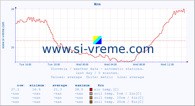 :: Krn :: air temp. | humi- dity | wind dir. | wind speed | wind gusts | air pressure | precipi- tation | sun strength | soil temp. 5cm / 2in | soil temp. 10cm / 4in | soil temp. 20cm / 8in | soil temp. 30cm / 12in | soil temp. 50cm / 20in :: last day / 5 minutes.