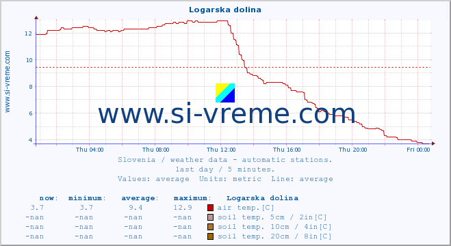  :: Logarska dolina :: air temp. | humi- dity | wind dir. | wind speed | wind gusts | air pressure | precipi- tation | sun strength | soil temp. 5cm / 2in | soil temp. 10cm / 4in | soil temp. 20cm / 8in | soil temp. 30cm / 12in | soil temp. 50cm / 20in :: last day / 5 minutes.