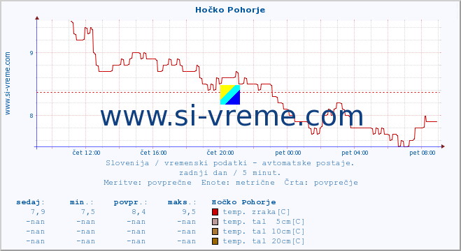 POVPREČJE :: Hočko Pohorje :: temp. zraka | vlaga | smer vetra | hitrost vetra | sunki vetra | tlak | padavine | sonce | temp. tal  5cm | temp. tal 10cm | temp. tal 20cm | temp. tal 30cm | temp. tal 50cm :: zadnji dan / 5 minut.