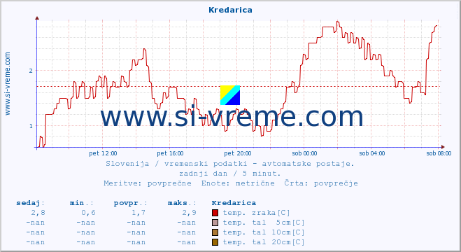 POVPREČJE :: Kredarica :: temp. zraka | vlaga | smer vetra | hitrost vetra | sunki vetra | tlak | padavine | sonce | temp. tal  5cm | temp. tal 10cm | temp. tal 20cm | temp. tal 30cm | temp. tal 50cm :: zadnji dan / 5 minut.