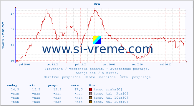 POVPREČJE :: Krn :: temp. zraka | vlaga | smer vetra | hitrost vetra | sunki vetra | tlak | padavine | sonce | temp. tal  5cm | temp. tal 10cm | temp. tal 20cm | temp. tal 30cm | temp. tal 50cm :: zadnji dan / 5 minut.