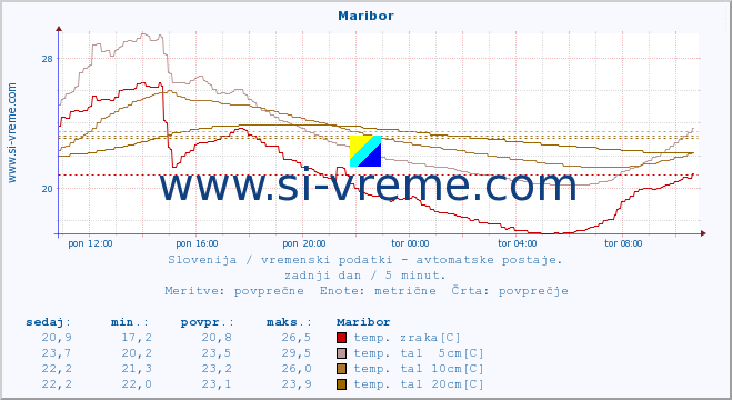 POVPREČJE :: Maribor :: temp. zraka | vlaga | smer vetra | hitrost vetra | sunki vetra | tlak | padavine | sonce | temp. tal  5cm | temp. tal 10cm | temp. tal 20cm | temp. tal 30cm | temp. tal 50cm :: zadnji dan / 5 minut.