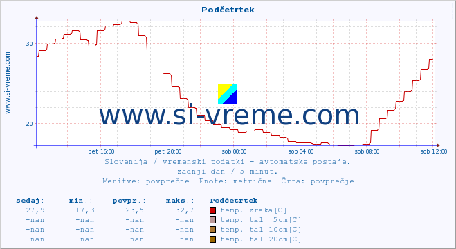 POVPREČJE :: Podčetrtek :: temp. zraka | vlaga | smer vetra | hitrost vetra | sunki vetra | tlak | padavine | sonce | temp. tal  5cm | temp. tal 10cm | temp. tal 20cm | temp. tal 30cm | temp. tal 50cm :: zadnji dan / 5 minut.