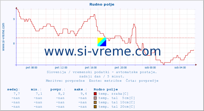 POVPREČJE :: Rudno polje :: temp. zraka | vlaga | smer vetra | hitrost vetra | sunki vetra | tlak | padavine | sonce | temp. tal  5cm | temp. tal 10cm | temp. tal 20cm | temp. tal 30cm | temp. tal 50cm :: zadnji dan / 5 minut.